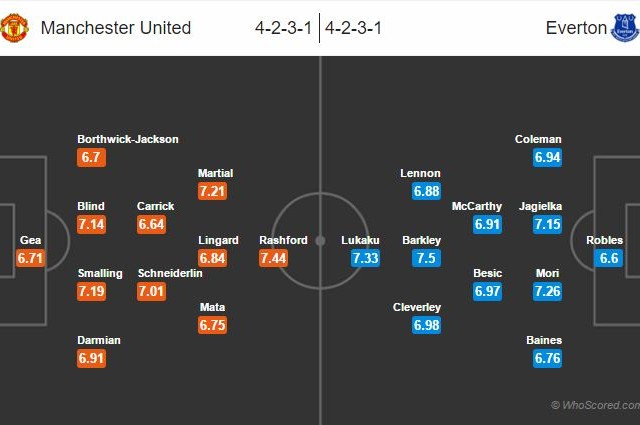 6.Manchester United – Everton