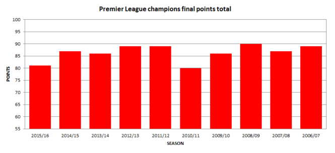 Úspěšnost týmů v úvodním zápase Premier League