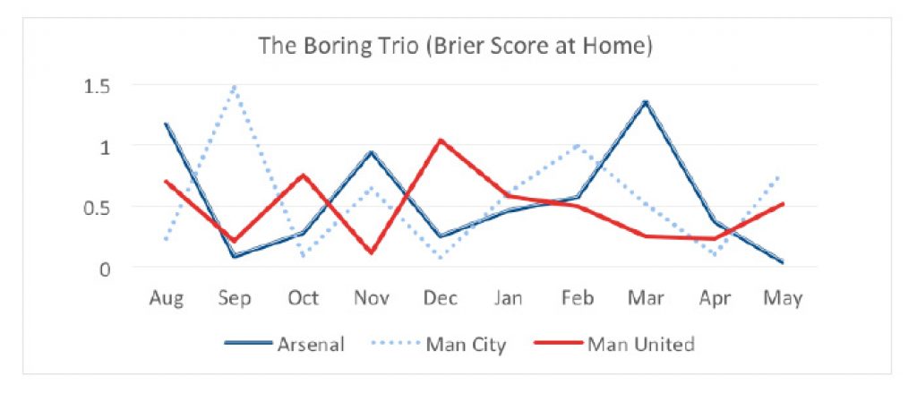 Na které týmy Premier League se vyplatí sázet (Brierovo skóre)?