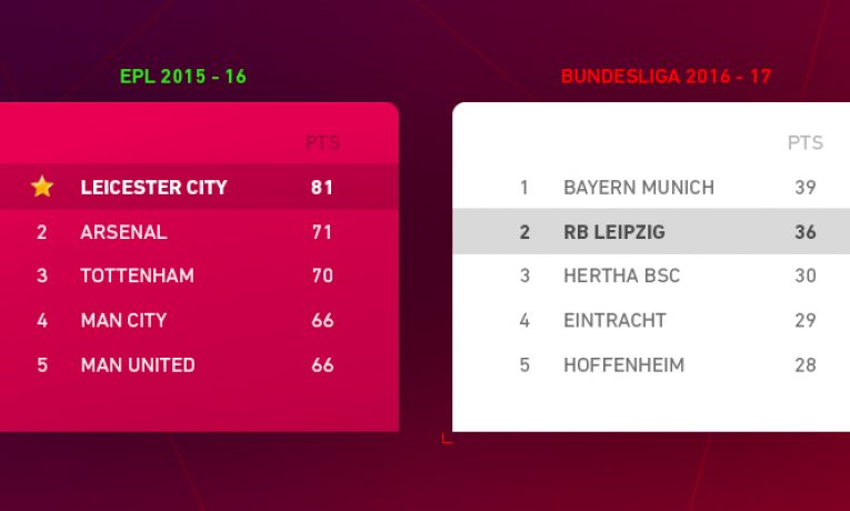 Může se z Lipska stát druhý Leicester?