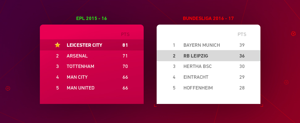 Může se z Lipska stát druhý Leicester?