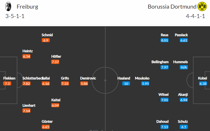 Freiburg hostí Dortmund: Rozstřílí Borussia 3. soupeře v řadě?