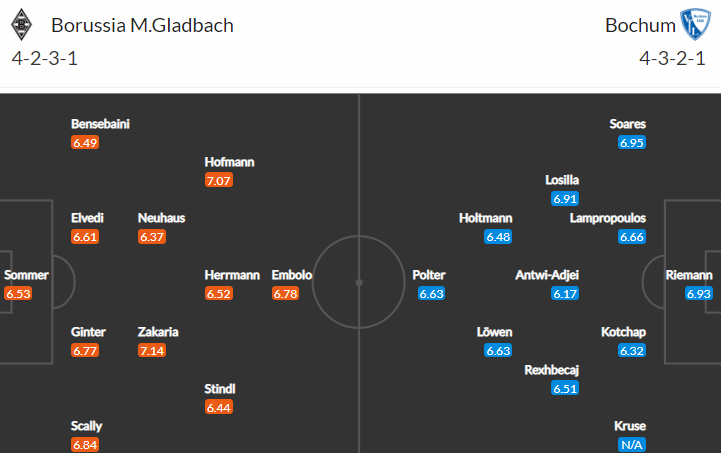 Vrátí se Gladbach proti Bochumi na vítěznou vlnu?