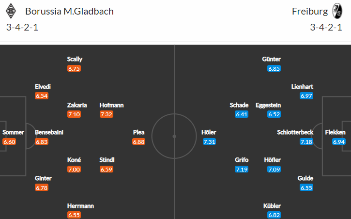 Prolomí 4. Freiburg proti Gladbachu sérii 3 proher v řadě?