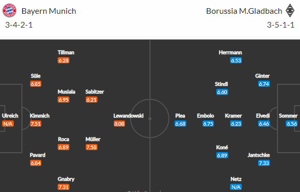 Gladbach porazil Bayern naposledy 5:0, ale v roli favorita bude v pátek mnichovský velkoklub