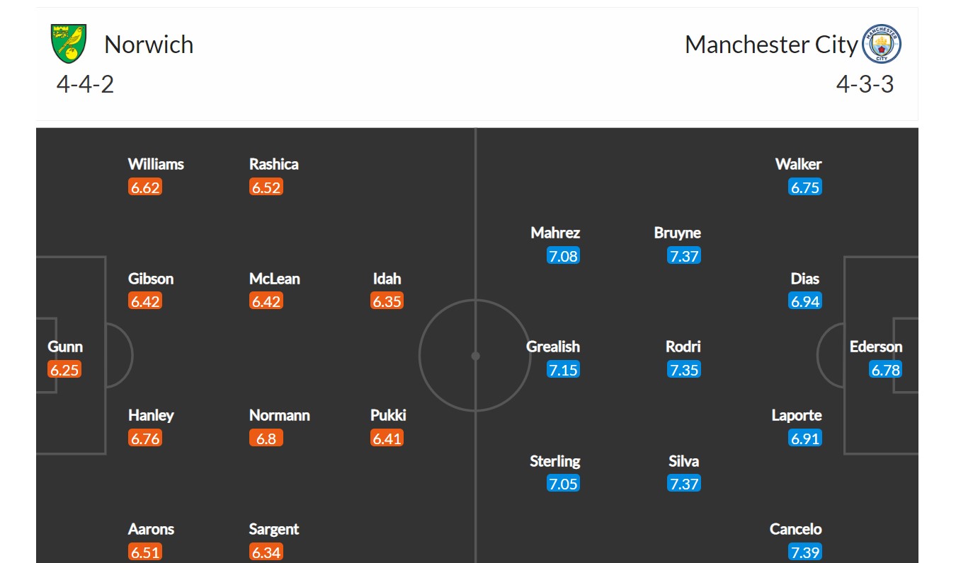 Norwich - Manchester City