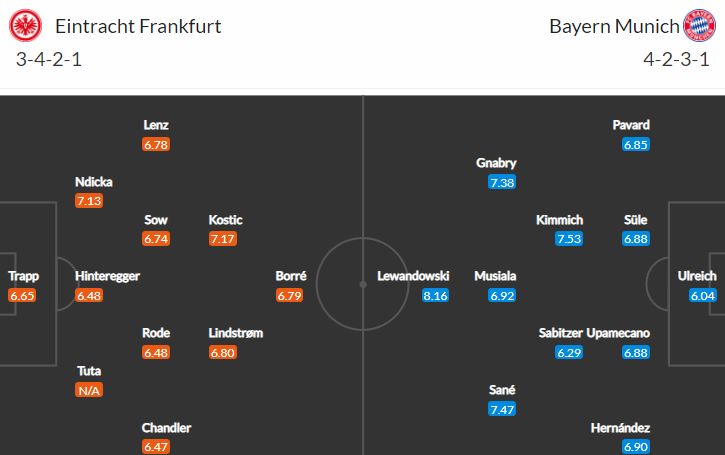 Frankfurt porazil Bayern 2x v řadě. Dokáže to i v sobotu?