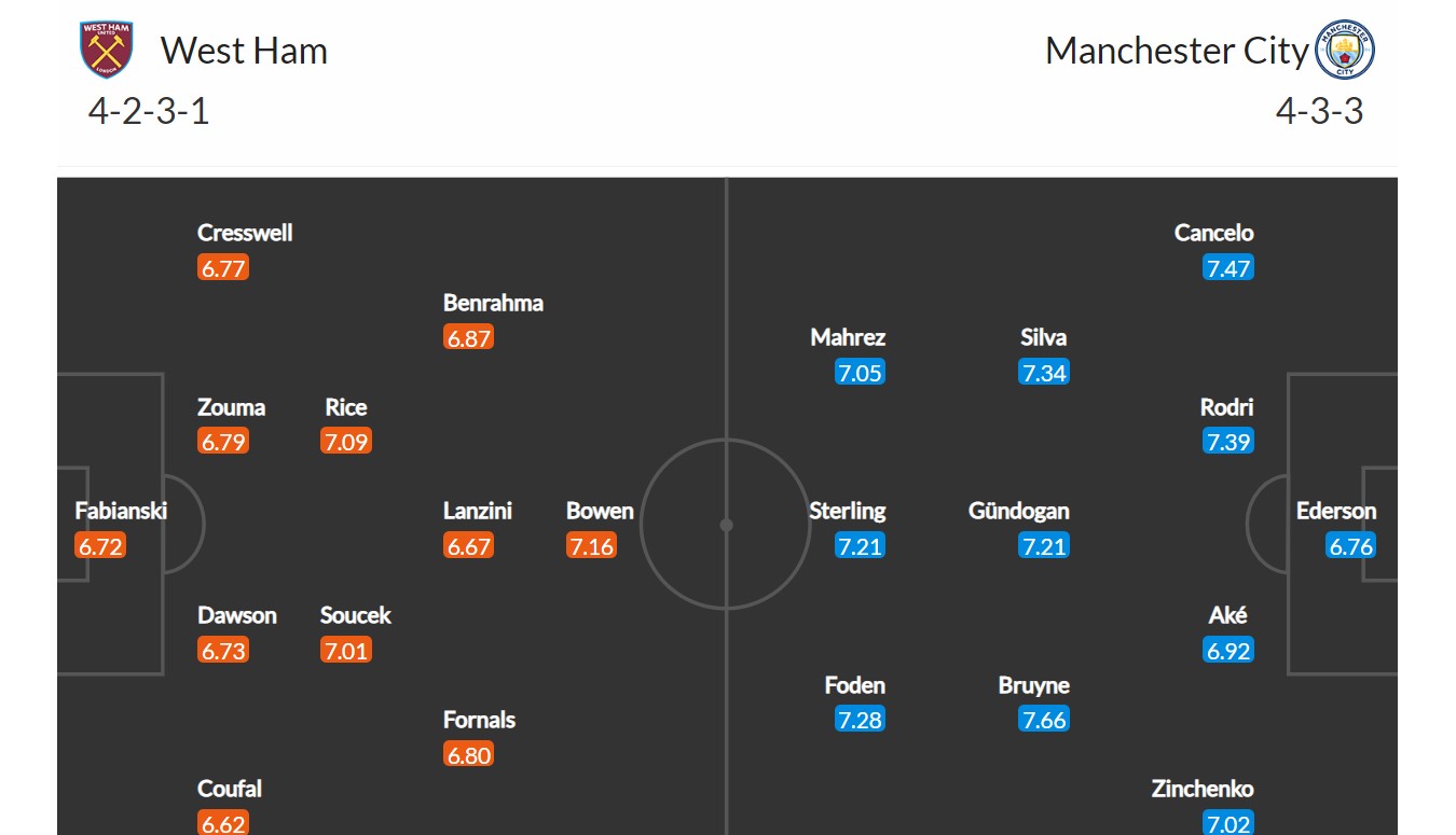 West Ham - Manchester City