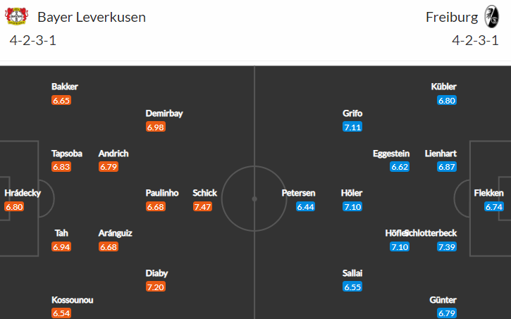 Vybojuje si Freiburg v Leverkusenu Champions League?