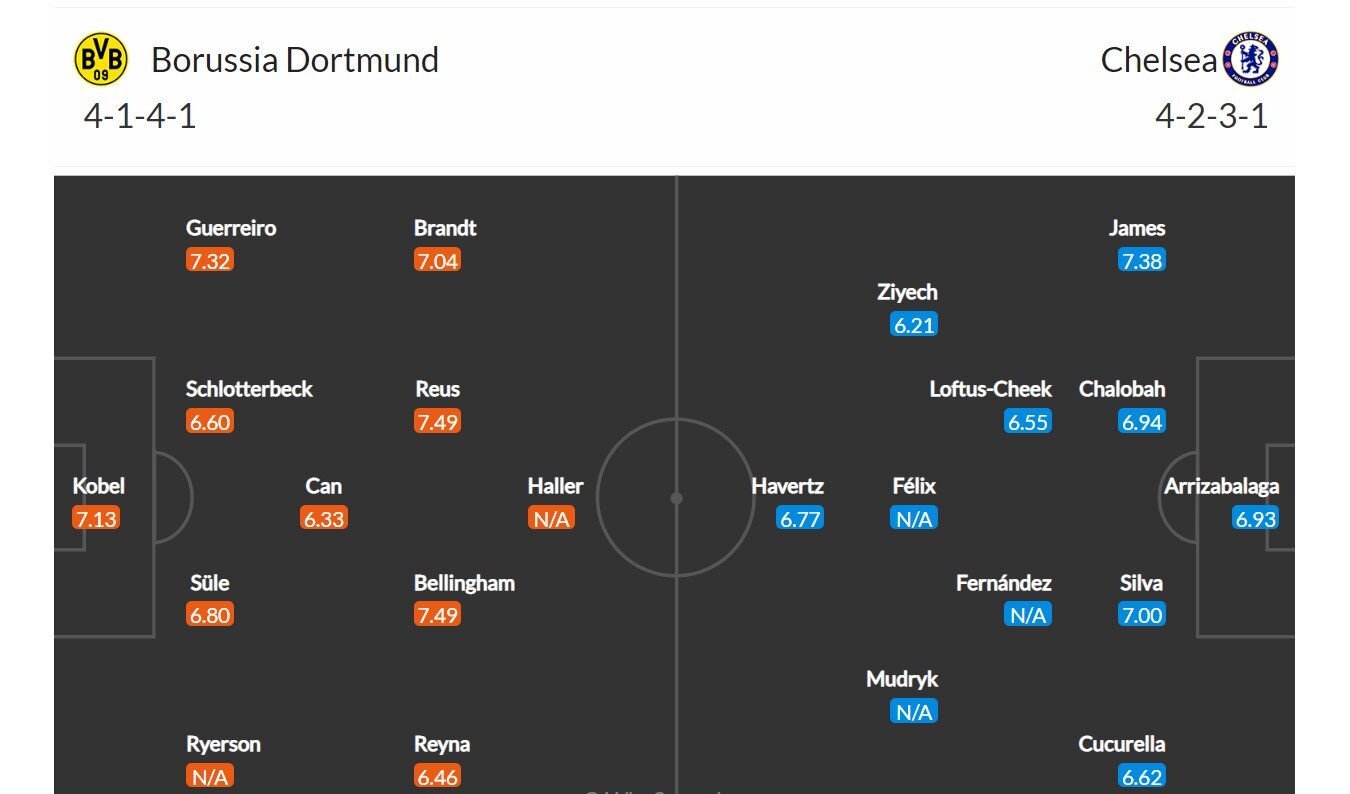 Borussia Dortmund - Chelsea