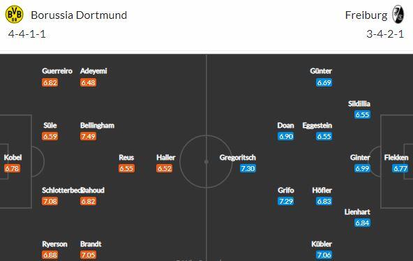 Dortmund hostí Freiburg: Jak dopadne sobotní řežba z TOP 5?