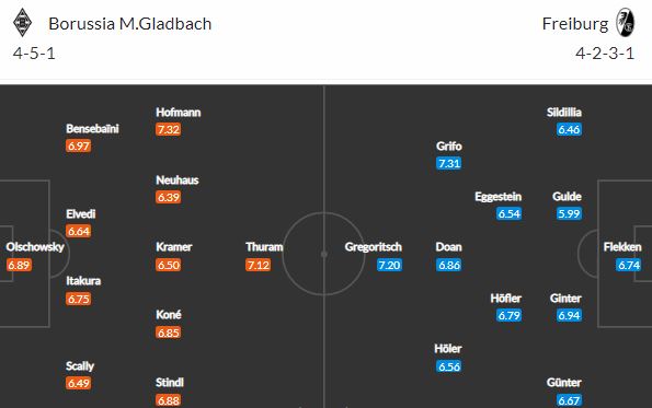 Mönchengladbach vs Freiburg: Sexy přestřelka a vítězství hostů?