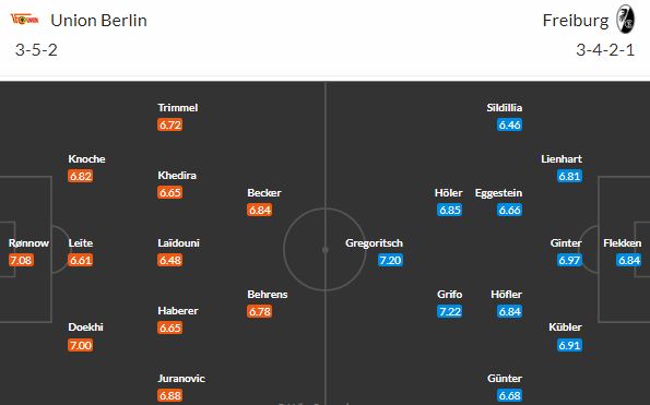 Union a Freiburg v přímém boji na ostří nože o Ligu mistrů!