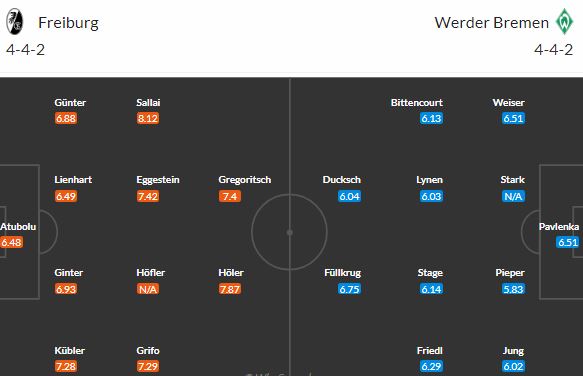 Freiburg a Brémy proti sobě: Málo gólů a výhra SC?