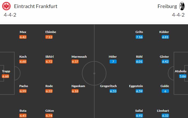 Remízový Frankfurt vyzve Freiburg, který 2x po sobě prohrál