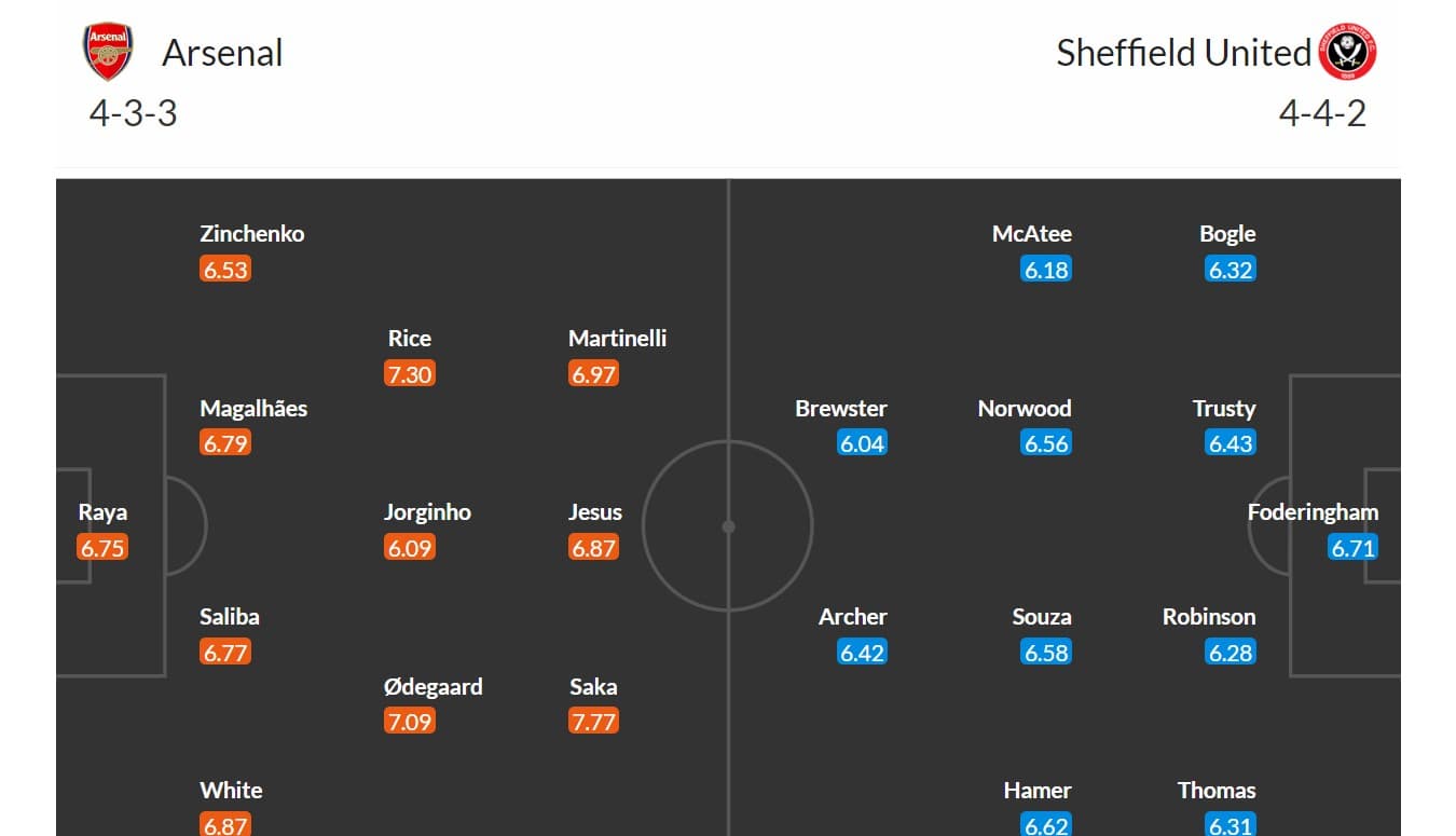 Arsenal - Sheffield United