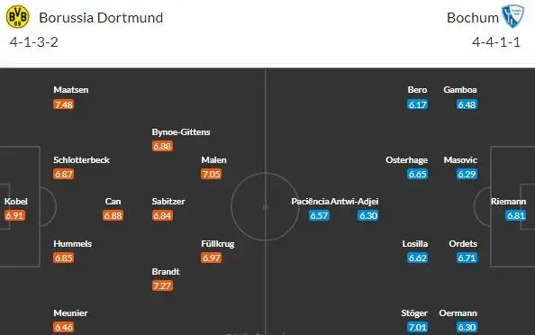 Dortmund hostí Bochum. Třetí remíza v řadě nebo debakl?