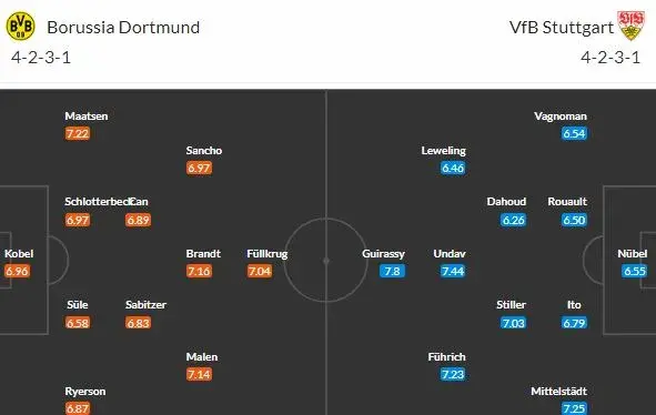 Bitva o 3. flek svede Dortmund a Stuttgart!