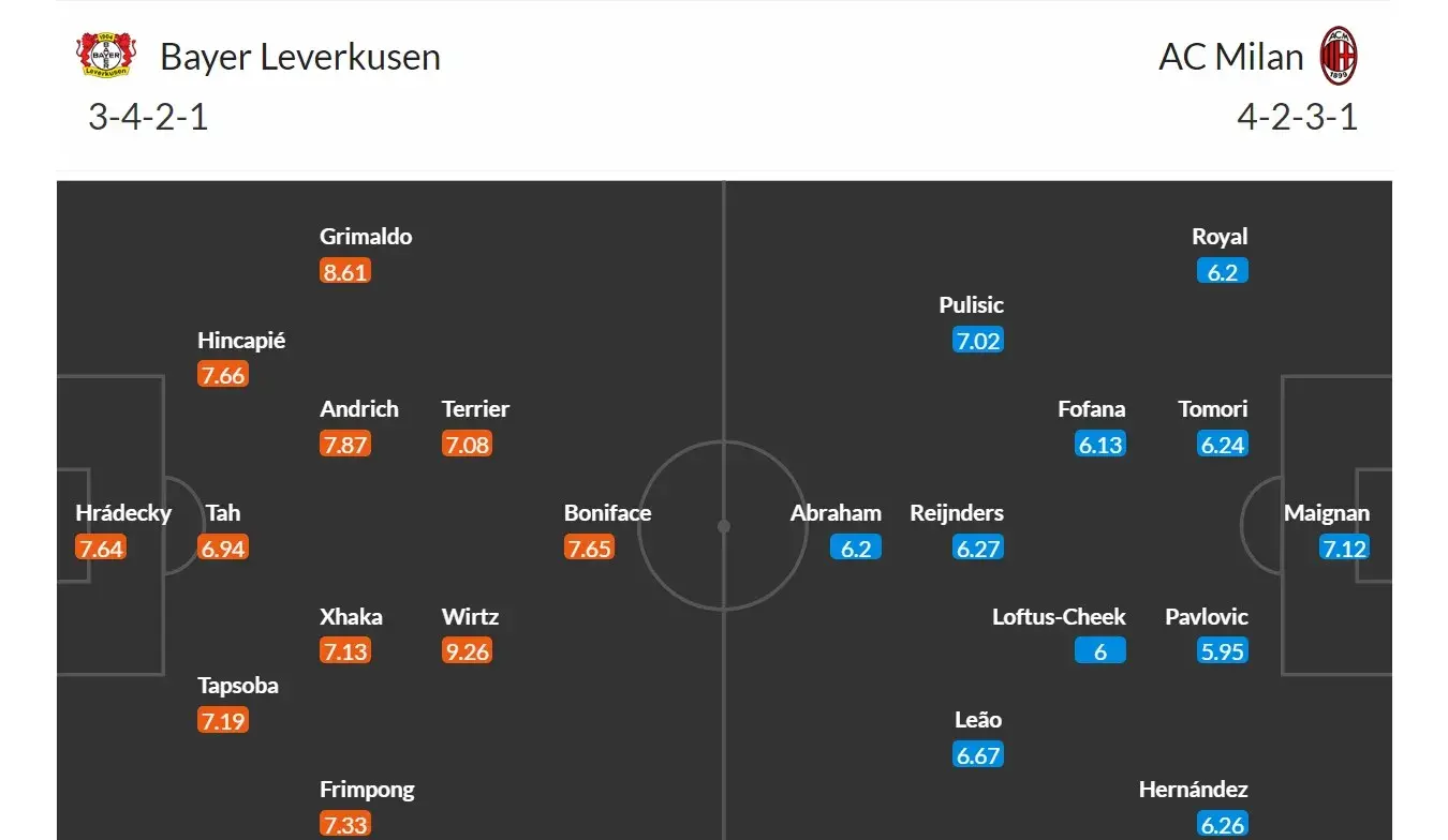 Bayer Leverkusen - AC Milán