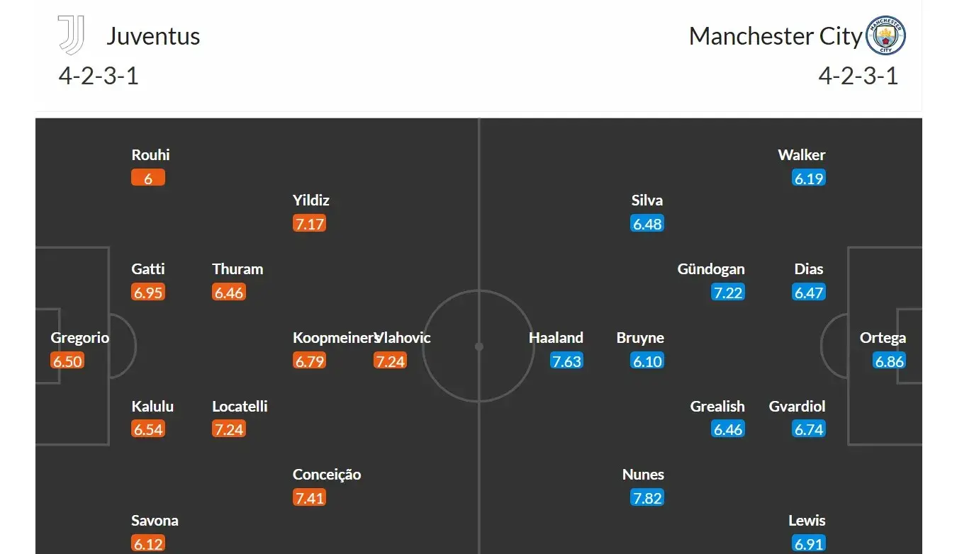 Juventus - Manchester City