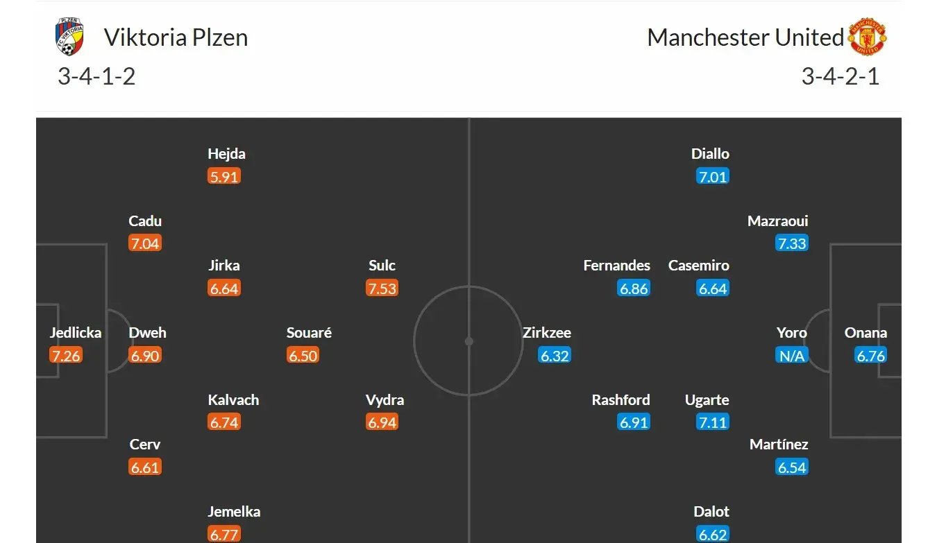 Viktoria Plzeň - Manchester United