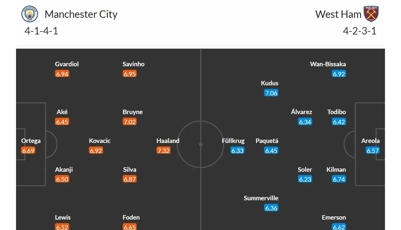 Manchester City - West Ham