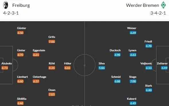 Freiburg má sérii 3 výher. Prodlouží ji proti Brémám?